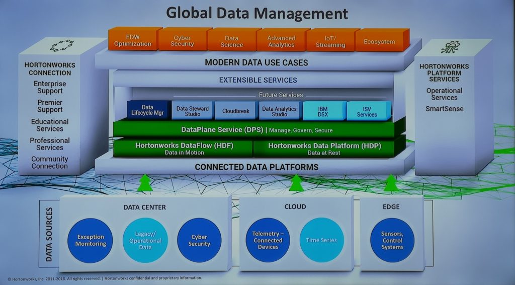 Hortonworks Plataforma Hortonworks