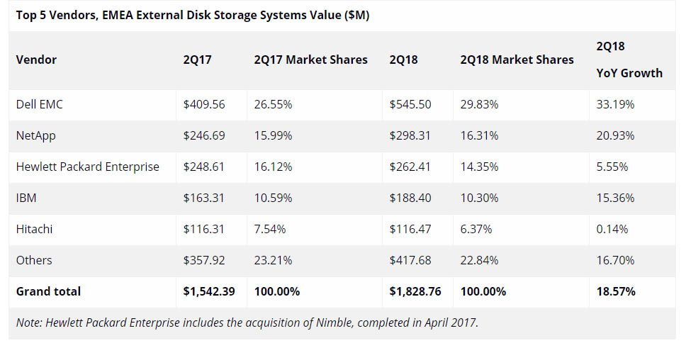 IDC Q2 2018 Almacenamiento