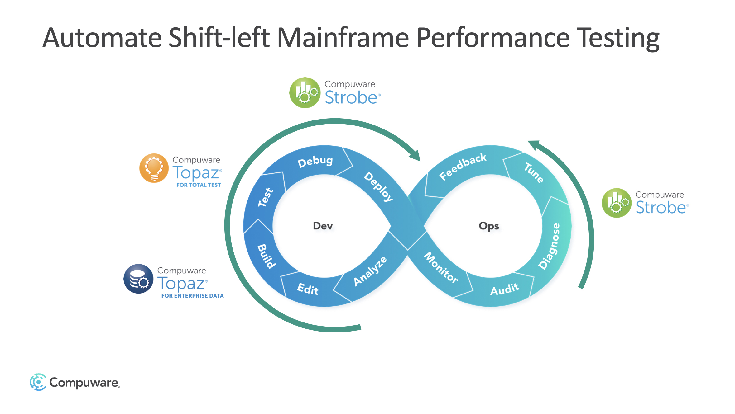 Compuware impulsa las pruebas de rendimiento automatizadas en entornos mainframe