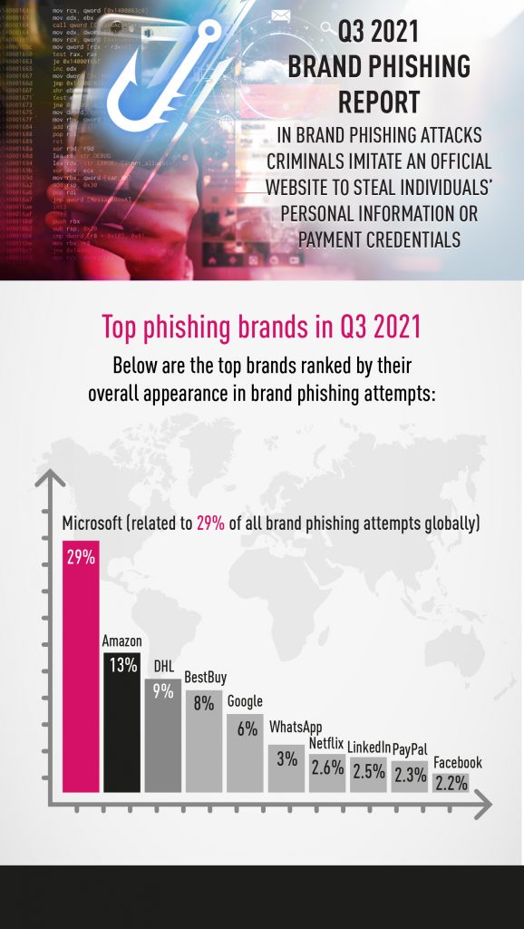 Q2_2021PhishingReport_vertical_infographic