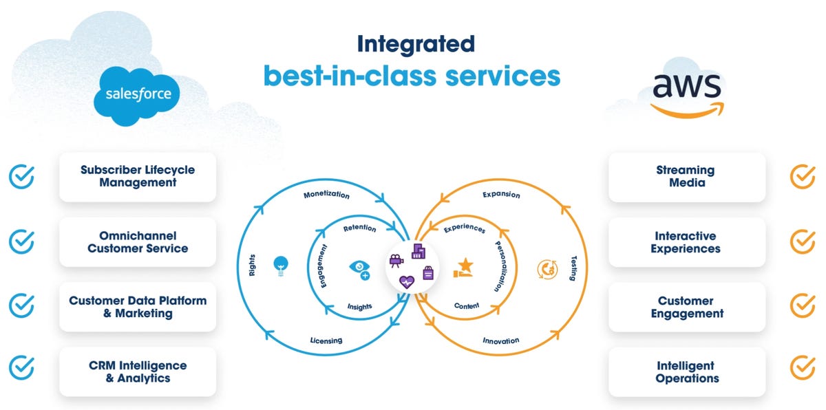 Amazon Web Services y Salesforce colaboran para mejorar los servicios de streaming