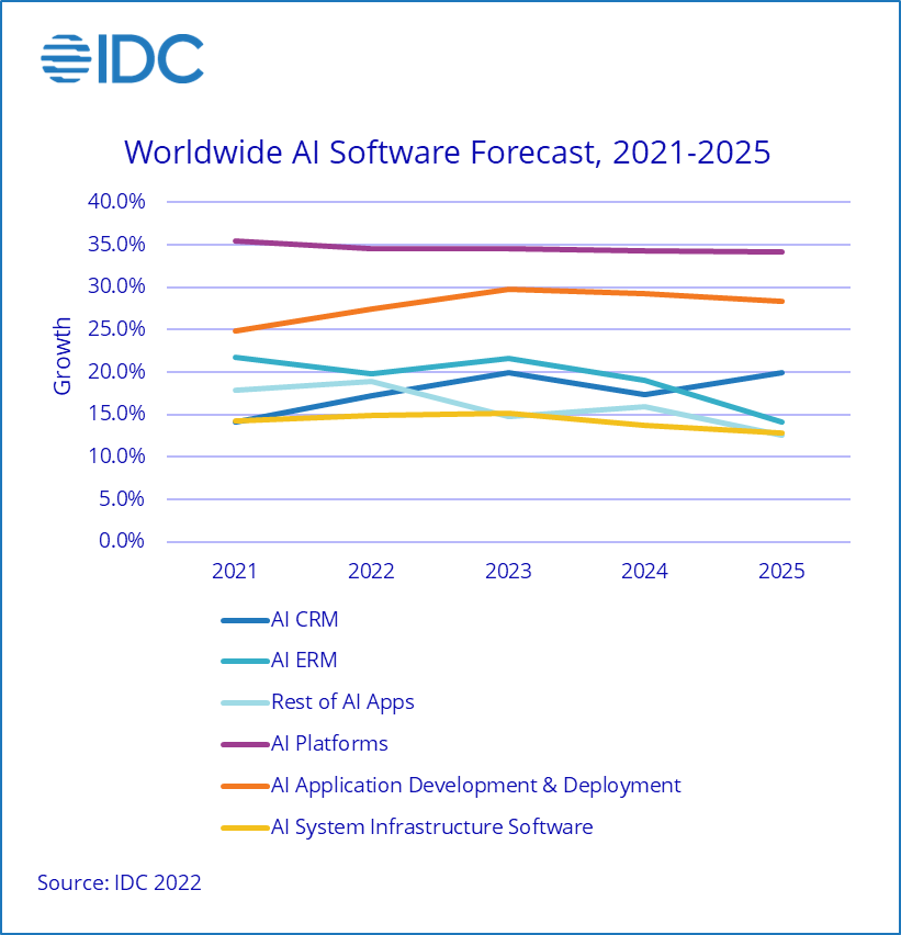 IDC Forecasts Companies to Increase Spend on AI Solutions by 19.6% in 2022 - 2022 Feb -F-1
