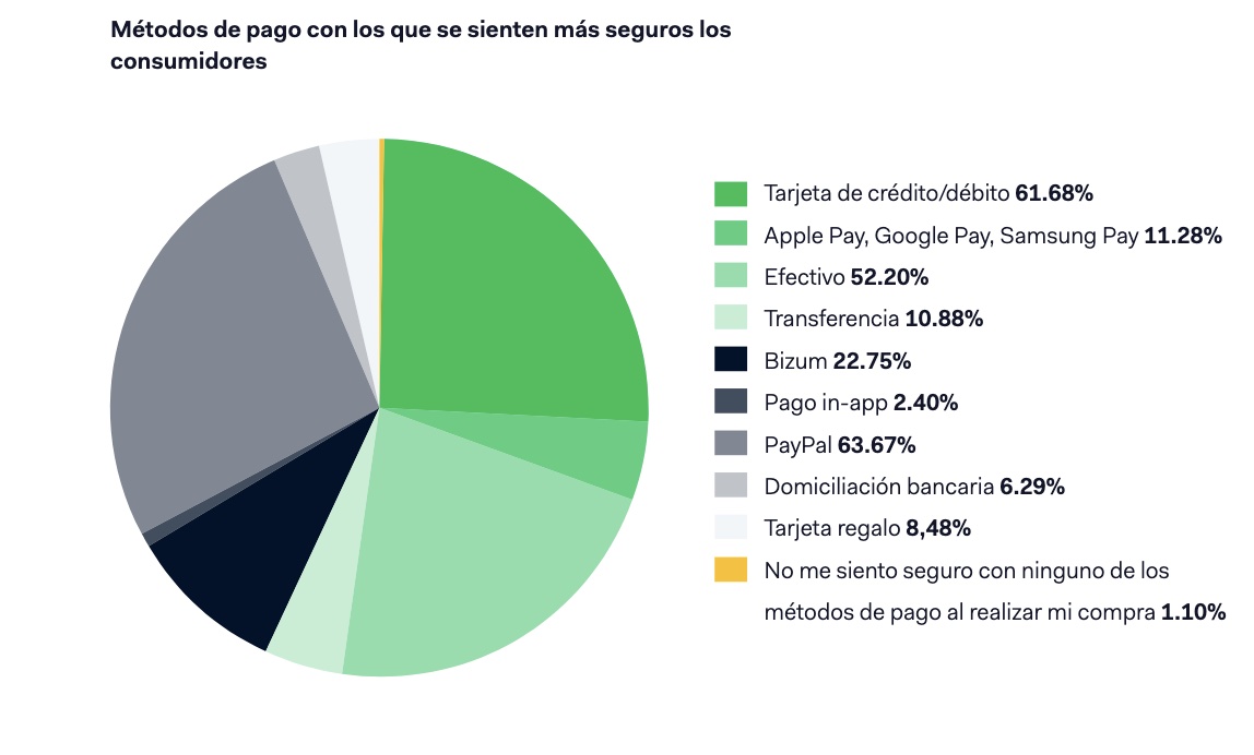 Integración de métodos de pago seguros