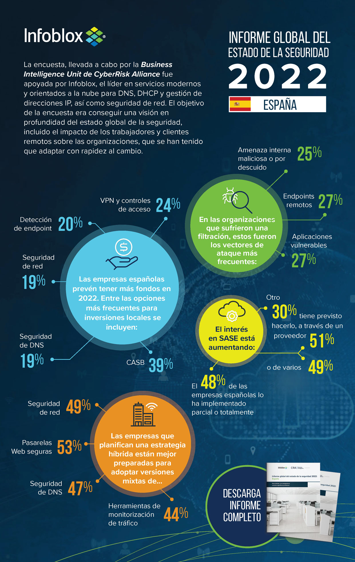 Infografia - SPAIN-2022-global-state-of-security-report