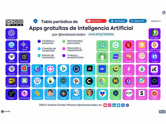 La Tabla Periódica inspira una guía visual de Inteligencia Artificial