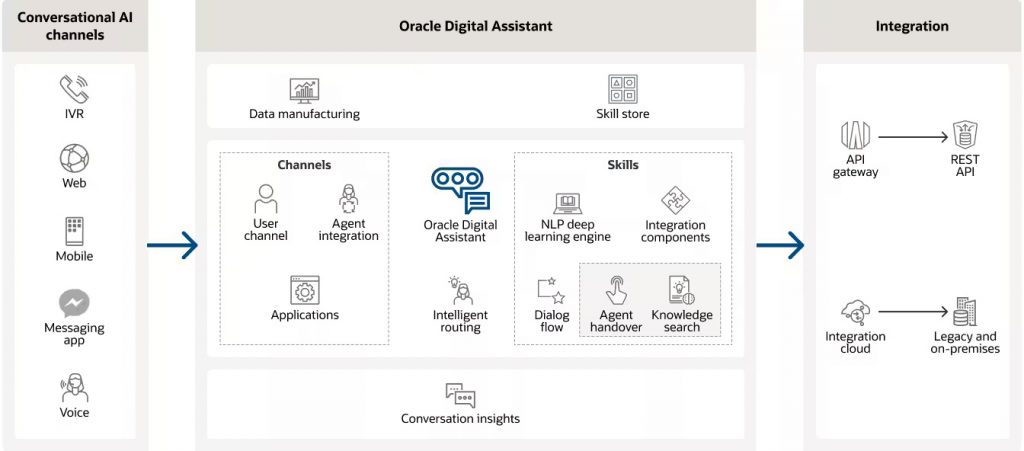 Oracle Digital Assistant Oracle Digital Assistant