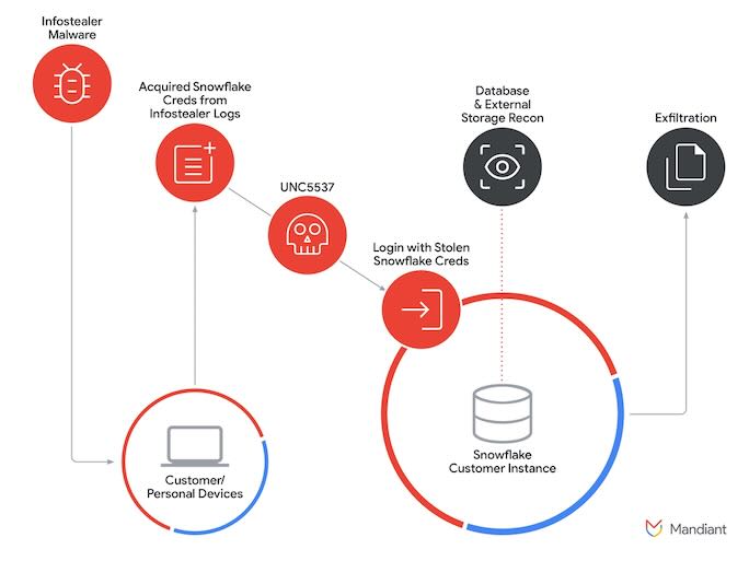 UNC5537 apunta a usuarios de Snowflake para robo de datos y extorsión
