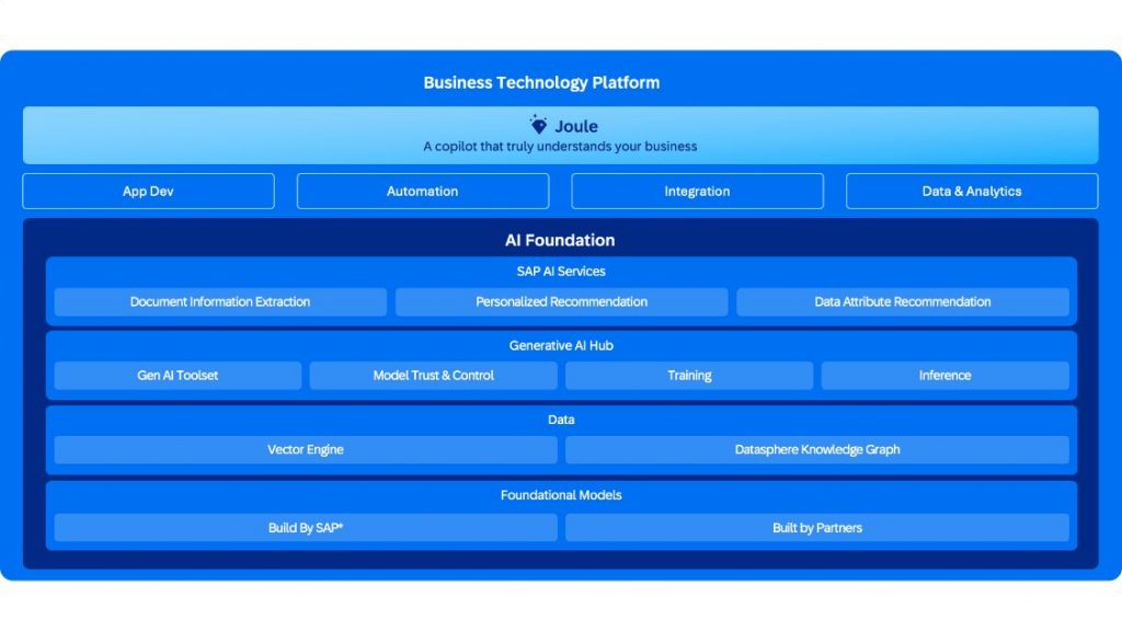 SAP Joule diagrama
