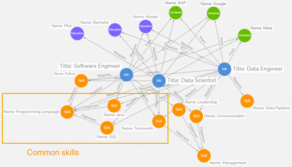 SAP Knowledge Graph conexiones