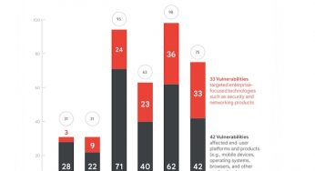 Más del 60 % de los ataques Zero-Day en 2024 se dirigieron a tecnologías de seguridad y redes empresariales